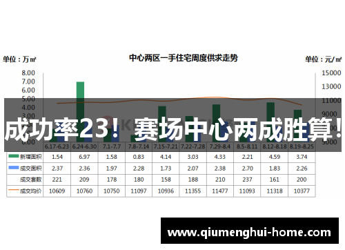 成功率23！赛场中心两成胜算！